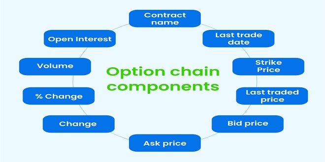 Tips To Choose The Best Option Chain